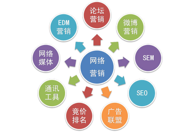 网络营销课 | 最常用的网络营销手段有哪些？做网络营销的你，别说不知道